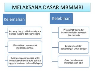 MELAKSANA DASAR MBMMBI
Kelemahan
Kos yang tinggi untik import guru
bahasa inggaris dari luar negara.
Memerlukan masa untuk
melaksanakannya
Kurangnya pakar nahasa untik
menterjemah buku-buku bahasa
inggeris ke dalam bahasa Malaysia
Kelebihan
Proses P&P Sains dan
Matematik lebih berkesan
dan menarik
Pelajar akan lebih
bersemangat untuk belajar
Guru mudah untuk
melaksanakan p&P.
 