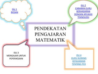 PENDEKATAN
PENGAJARAN
MATEMATIK
ISU 1
BOSAN
ISU 2
CABARAN GURU
BERHADAPAN
DENGAN APLIKASI
TEKNOLOGI
ISU 3
MENGAJAR UNTUK
PEPERIKSAAN
ISU 4
GURU KURANG
KEFAHAMAN
TENTANG PCK
 