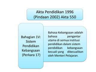 Akta Pendidikan 1996
(Pindaan 2002) Akta 550
Bahasa Kebangsaan adalah
bahasa pengantar
utama di semua institusi
pendidikan dalam sistem
pendidikan kebangsaan
kecuali yang dikecualikan
oleh Menteri Pelajaran.
Bahagian 1V:
Sistem
Pendidikan
Kebangsaan
(Perkara 17)
 