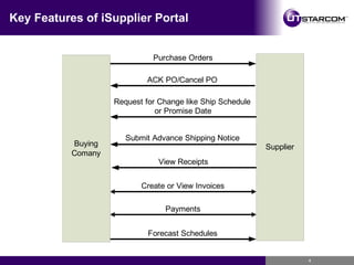 Key Features of iSupplier Portal 