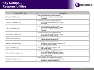 Key Setups – Responsibilities Used by internal users of the buying company (including buyers) to access the functionality exposed by Oracle iSupplier Portal. iSupplier Portal Internal View Used to access Supplier facing functionality for the business flows pertaining to Oracle Purchasing, Oracle Supply Chain Planning and Oracle Sourcing. Source, Plan, Pay Supplier View Used to give supplier users access to only their profile details Supplier Profile Manager Used by buyer administrators to review prospective vendor registration requests and to administer supplier profiles. Supplier Profile Administrator Used by buyer administrators to set up and maintain supplier user accounts Supplier User Administrator Used to access Supplier facing functionality for the business flows pertaining to Oracle Purchasing and Oracle Sourcing. Source to Pay Supplier View Used to access supplier facing functionality for the business flows pertaining to Oracle Purchasing and Oracle Supply Chain Planning. Plan to Pay Supplier View Used to access supplier facing functionality for the business flows pertaining to Oracle Purchasing Procure to Pay Supplier View Used to access supplier facing functionality for the business flows pertaining to Oracle Purchasing iSupplier Portal Full Access Description Responsibility Name 