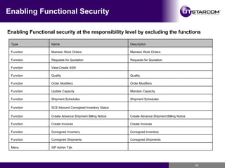 Enabling Functional Security Enabling Functional security at the responsibility level by excluding the functions   iSP Admin Tab Menu Consigned Shipments Consigned Shipments Function Consigned Inventory Consigned Inventory Function Create Invoices Create Invoices Function Create Advance Shipment Billing Notice Create Advance Shipment Billing Notice Function   SCE Inbound Consigned Inventory Status Function Shipment Schedules Shipment Schedules Function Maintain Capacity Update Capacity Function Order Modifiers Order Modifiers Function Quality Quality Function   View-Create ASN Function Requests for Quotation Requests for Quotation Function Maintain Work Orders Maintain Work Orders Function Description Name Type 