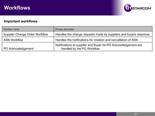 Workflows Important workflows Notifications to supplier and Buyer for PO Acknowledgement are handled by the PO Workflow  PO Acknowledgement Handles the notifications for creation and cancellation of ASN ASN Workflow Handles the change requests made by suppliers and buyers response. Supplier Change Order Workflow Process description Workflow  Name 