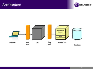 Architecture Firewall Firewall DMZ Middle Tier Database JSERV OHS(apache Listener) Supplier 