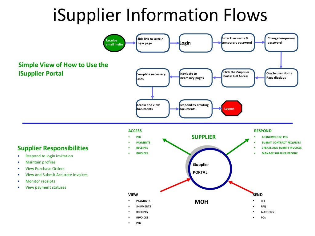 I supplier portal product features