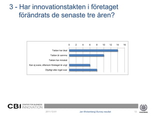 3 - Har innovationstakten i företaget
    förändrats de senaste tre åren?



                                                      0   2     4      6       8     10     12   14   16

                                  Takten har ökat

                                Takten är samma

                              Takten har minskat

          Kan ej svara, eftersom företaget är ungt

                          Otydligt eller inget svar




    CENTER FOR BUSINESS
    INNOVATION
                           2011-12-01                         Jan Wickenberg| iSurvey resultat             13
 