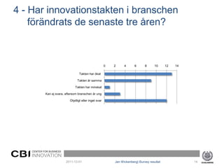 4 - Har innovationstakten i branschen
    förändrats de senaste tre åren?



                                                         0   2     4      6       8     10      12   14

                                    Takten har ökat

                                  Takten är samma

                                 Takten har minskat

            Kan ej svara, eftersom branschen är ung

                             Otydligt eller inget svar




    CENTER FOR BUSINESS
    INNOVATION
                          2011-12-01                         Jan Wickenberg| iSurvey resultat             14
 