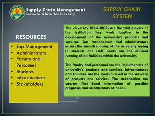 • Top Management
• Administrators
• Faculty and
Personnel
• Students
• Infrastructures
• Stakeholders
Supply Chain Management
Isabela State University
RESOURCES
SUPPLY CHAIN
SYSTEM
The university RESOURCES are the vital players of
the institution they work together in the
development of the university’s products and
services. Top management and administrators
ensure the smooth running of the university seeing
to students and staff needs and the efficient
running of all facilities within the university.
The faculty and personnel are the implementors of
university’s products and services. Infrastructures
and facilities are the medium used in the delivery
of products and services. The stakeholders are
sources first hand information of possible
programs and identification of needs.
 