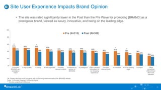 Site User Experience Impacts Brand Opinion
Q8. Please rate how much you agree with the following statements about the [BRAND] website
Scale: 1=Strongly Disagree; 5=Strongly Agree.
** Denotes a significant difference.
**
51% 50%
**
50%
47%
43% 43% 44% 42%
39%
**
41% **
38% 36%
28%
43% 44%
39% 40% 38% 37% 37% 36%
33%
30% 30% 32%
25%
0%
20%
40%
60%
80%
100%
Promotes
[BRAND] as a
prestigious
brand
Is high quality Is luxury Is well organized Provides
relevant content
Enhances my
opinion of
[BRAND]
Is prestigious Offers valuable
information for
my shopping
experience
Provides
relevant tools
Is innovative Is on the leading
edge
Is unique Offers
something
different than
other auto
websites
Pre (N=313) Post (N=309)
• The site was rated significantly lower in the Post than the Pre Wave for promoting [BRAND] as a
prestigious brand, viewed as luxury, innovative, and being on the leading edge.
15
 