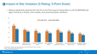 Impact of Site Visitation (5 Rating; 5-Point Scale)
**
68%
51% **
47%
**
45%
**
50% **
45%
35%
54%
44%
37% 37%
40%
36%
29%
0%
20%
40%
60%
80%
100%
Visit the site again Build and price a
[BRAND] vehicle
Test drive a [BRAND]
vehicle
Visit a [BRAND]
Retailer
Recommend a
[BRAND] to someone
Recommend the site to
someone else
Purchase or lease a
[BRAND] vehicle
Pre (N=313) Post (N=309)
16
Q9. Based on visiting the site, how likely are you to do the following in the next 12 months?
Scale: 1=Not at all Likely; 5=Extremely Likely
** Denotes a significant difference.
• Ratings significantly declined from the Pre to the Post wave for being likely to visit the [BRAND] site
again, test drive a vehicle, visit a retailer, and recommendation intentions.
 