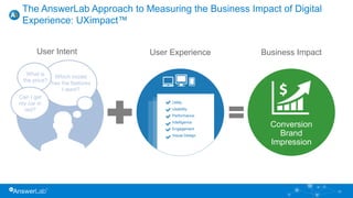 25
The AnswerLab Approach to Measuring the Business Impact of Digital
Experience: UXimpact™
User Intent User Experience Business Impact
Conversion
Brand
Impression
What is
the price?
Can I get
my car in
red?
Which model
has the features
I want?
Utility
Usability
Performance
Intelligence
Engagement
Visual Design
 