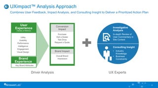 Key Brand Attributes
28
UXimpact™ Analysis Approach
Consulting Insight
• Industry
Knowledge
• Business
Constraints
Investigative
Analysis
In-depth Review of
User Commentary in
Site Context
Combines User Feedback, Impact Analysis, and Consulting Insight to Deliver a Prioritized Action Plan
Driver Analysis UX Experts
Utility
Usability
Performance
Intelligence
Engagement
Visual Design
(Variety of Metrics)
User
Experience
Purchase
Visit a Dealer
Test Drive
Request a Quote
Conversion
Impact
Brand Impact
Overall Brand
ImpressionBrand
Experience
 