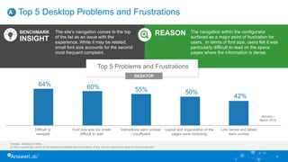 34
Top 5 Desktop Problems and Frustrations
The site’s navigation comes to the top
of the list as an issue with the
experience. While it may be related,
small font size accounts for the second
most frequent complaint.
BENCHMARK
INSIGHT
The navigation within the configurator
surfaced as a major point of frustration for
users. In terms of font size, users felt it was
particularly difficult to read on the specs
pages where the information is dense.
REASON
Sample: Desktop (n=500)
Q: More specifically, which of the following problems and frustrations, if any, did you experience while on the [name] site?
64% 60% 55% 50%
42%
Top 5 Problems and Frustrations
DESKTOP
Difficult to
navigate
Font size was too small/
difficult to read
Instructions were unclear
/ insufficient
Layout and organization of the
pages were confusing
Link names and labels
were unclear
January –
March 2014
 