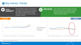 Key Indices: Trends
37
Client’s systematic approach to eliminating key
user experience pain points over the past year
has resulted in a strong positive improvement in
both Desktop and Mobile. However, Mobile
cores reflect continued room for improvement
compared to Desktop.
TREND
INSIGHT
Sample: Desktop (n=500), Mobile (n=300)
Users continue to rate their experience with mobile
lower than desktop due to the inability to find offers
and promotions on the site. Until Client invests in
adding this capability, Mobile scores are likely to
continue to lag behind desktop
REASON
0
20
40
60
80
100
Jan Feb Mar Apr May Jun Jul Aug Sep Oct Nov Dec
0
20
40
60
80
100
Jan Feb Mar Apr May Jun Jul Aug Sep Oct Nov Dec
Conversion Index
Brand Index
UX Index
MOBILEDESKTOP
 