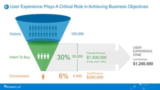7
User Experience Plays A Critical Role in Achieving Business Objectives
Visitors
30,000Intent To Buy
Conversions
100,000
6%
30%
6,000
Actual Revenue:
$300,000
USER
EXPERIENCE
ZONE
Lost Revenue:
$1,200,000
Potential Revenue:
$1,500,000
(if avg. price = $50)
 