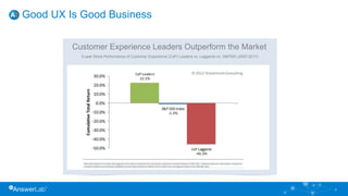 Good UX Is Good Business
Customer Experience Leaders Outperform the Market
5-year Stock Performance of Customer Experience (CxP) Leaders vs. Laggards vs. S&P500 (2007-2011)
8
 