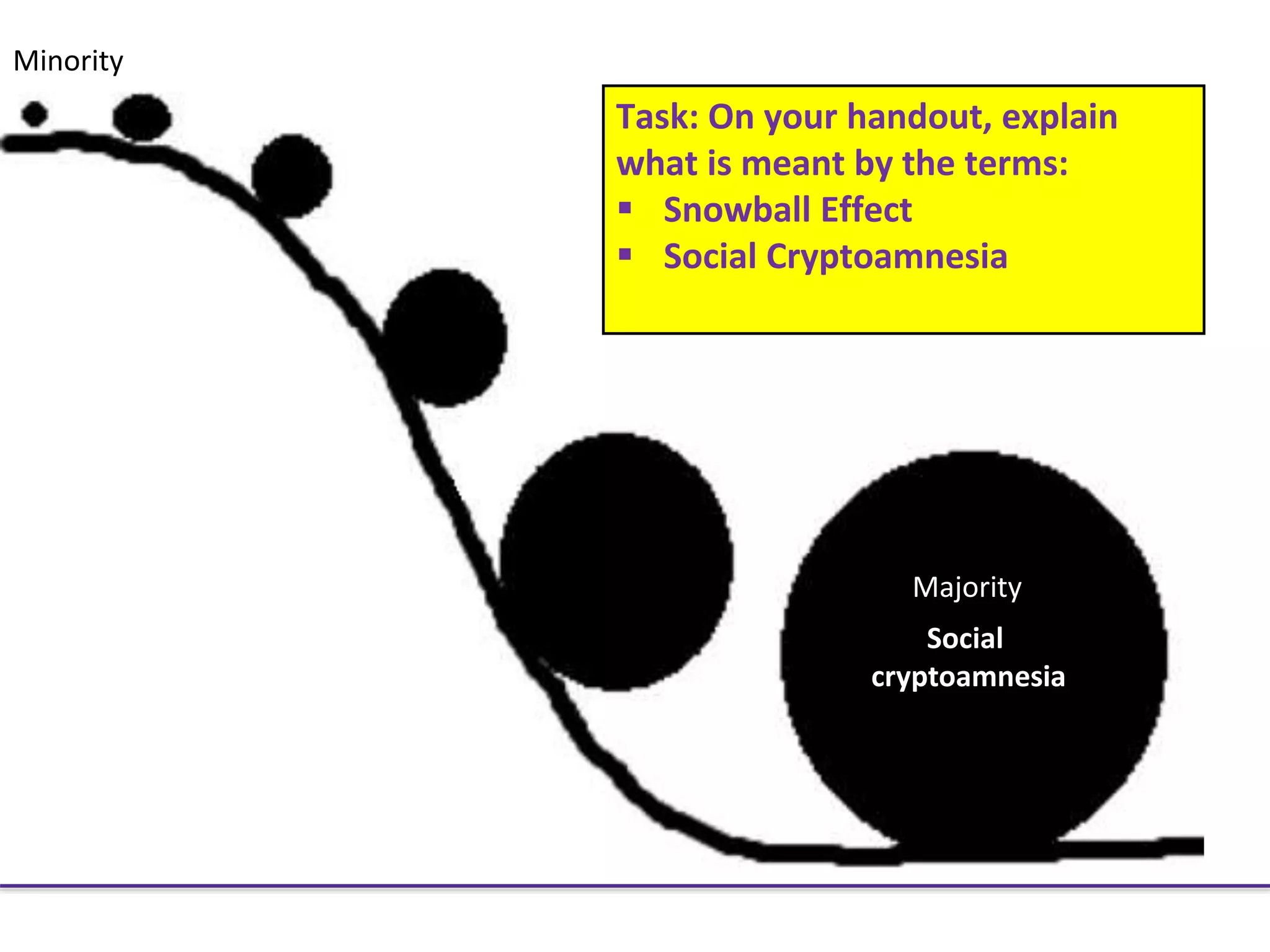 Minority
Majority
Social
cryptoamnesia
Task: On your handout, explain
what is meant by the terms:
 Snowball Effect
 Social Cryptoamnesia
 