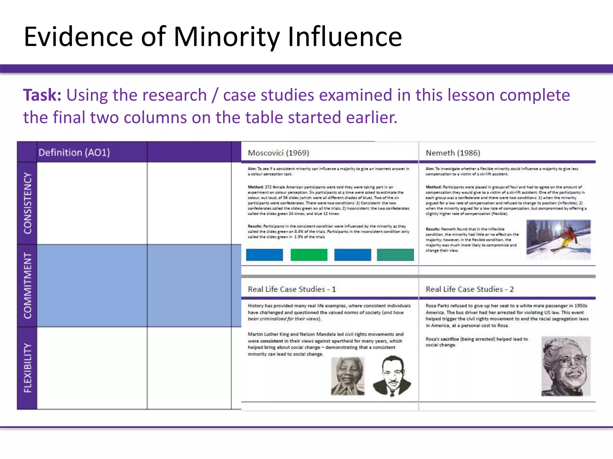 Evidence of Minority Influence
Task: Using the research / case studies examined in this lesson complete
the final two columns on the table started earlier.
 