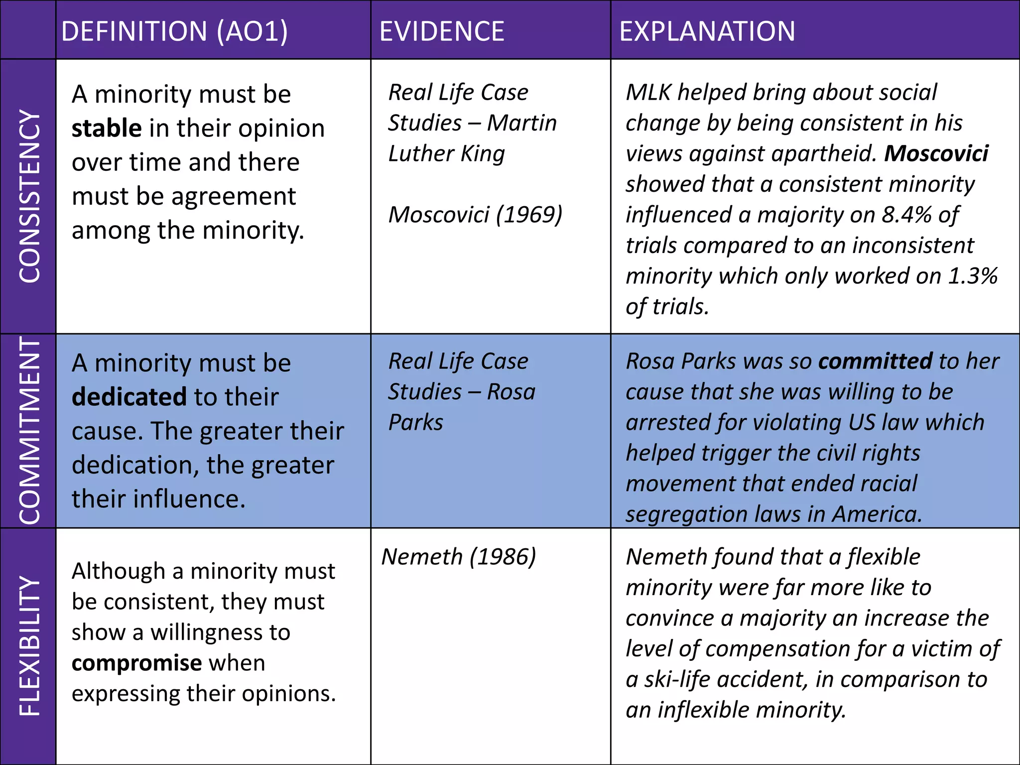 DEFINITION (AO1) EVIDENCE EXPLANATIONCONSISTENCYCOMMITMENTFLEXIBILITY
A minority must be
dedicated to their
cause. The greater their
dedication, the greater
their influence.
A minority must be
stable in their opinion
over time and there
must be agreement
among the minority.
Although a minority must
be consistent, they must
show a willingness to
compromise when
expressing their opinions.
Real Life Case
Studies – Martin
Luther King
Moscovici (1969)
MLK helped bring about social
change by being consistent in his
views against apartheid. Moscovici
showed that a consistent minority
influenced a majority on 8.4% of
trials compared to an inconsistent
minority which only worked on 1.3%
of trials.
Real Life Case
Studies – Rosa
Parks
Rosa Parks was so committed to her
cause that she was willing to be
arrested for violating US law which
helped trigger the civil rights
movement that ended racial
segregation laws in America.
Nemeth (1986) Nemeth found that a flexible
minority were far more like to
convince a majority an increase the
level of compensation for a victim of
a ski-life accident, in comparison to
an inflexible minority.
 