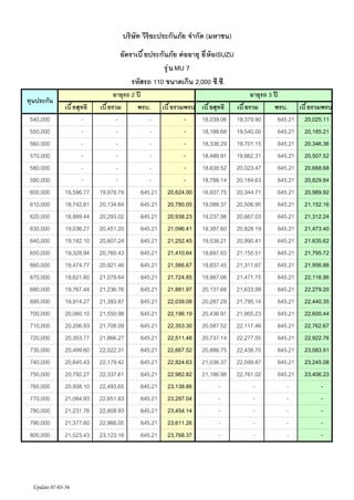 บริษัท วิริยะประกันภัย จํากัด (มหาชน)
อัตราเบี ยประกันภัย ต่ ออายุ ยี ห้ อISUZU
รุ ่ น MU 7
รหัสรถ 110 ขนาดเกิน 2,000 ซี.ซี.
ทุนประกัน
540,000
550,000
560,000
570,000
580,000
590,000
600,000
610,000
620,000
630,000
640,000
650,000
660,000
670,000
680,000
690,000
700,000
710,000
720,000
730,000
740,000
750,000
760,000
770,000
780,000
790,000
800,000

เบี ยสุทธิ
18,596.77
18,742.61
18,889.44
19,036.27
19,182.10
19,328.94
19,474.77
19,621.60
19,767.44
19,914.27
20,060.10
20,206.93
20,353.77
20,499.60
20,645.43
20,792.27
20,938.10
21,084.93
21,231.76
21,377.60
21,523.43

Update 07-03-56

อายุรถ 2 ปี
เบี ยรวม
พรบ. เบี ยรวมพรบ
19,978.79
645.21 20,624.00
20,134.84
645.21 20,780.05
20,293.02
645.21 20,938.23
20,451.20
645.21 21,096.41
20,607.24
645.21 21,252.45
20,765.43
645.21 21,410.64
20,921.46
645.21 21,566.67
21,079.64
645.21 21,724.85
21,236.76
645.21 21,881.97
21,393.87
645.21 22,039.08
21,550.98
645.21 22,196.19
21,708.09
645.21 22,353.30
21,866.27
645.21 22,511.48
22,022.31
645.21 22,667.52
22,179.42
645.21 22,824.63
22,337.61
645.21 22,982.82
22,493.65
645.21 23,138.86
22,651.83
645.21 23,297.04
22,808.93
645.21 23,454.14
22,966.05
645.21 23,611.26
23,123.16
645.21 23,768.37

เบี ยสุทธิ
18,039.06
18,188.68
18,338.29
18,488.91
18,638.52
18,788.14
18,937.75
19,088.37
19,237.98
19,387.60
19,538.21
19,687.83
19,837.45
19,987.06
20,137.68
20,287.29
20,436.91
20,587.52
20,737.14
20,886.75
21,036.37
21,186.98
-

อายุรถ 3 ปี
เบี ยรวม
พรบ. เบี ยรวมพรบ
19,379.90
645.21 20,025.11
19,540.00
645.21 20,185.21
19,701.15
645.21 20,346.36
19,862.31
645.21 20,507.52
20,023.47
645.21 20,668.68
20,184.63
645.21 20,829.84
20,344.71
645.21 20,989.92
20,506.95
645.21 21,152.16
20,667.03
645.21 21,312.24
20,828.19
645.21 21,473.40
20,990.41
645.21 21,635.62
21,150.51
645.21 21,795.72
21,311.67
645.21 21,956.88
21,471.75
645.21 22,116.96
21,633.99
645.21 22,279.20
21,795.14
645.21 22,440.35
21,955.23
645.21 22,600.44
22,117.46
645.21 22,762.67
22,277.55
645.21 22,922.76
22,438.70
645.21 23,083.91
22,599.87
645.21 23,245.08
22,761.02
645.21 23,406.23
-

 