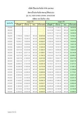 บริษัท วิริยะประกันภัย จํากัด (มหาชน)
อัตราเบี ยประกันภัย ต่ ออายุ ยี ห้ อISUZU
รุ ่ น ALL NEW D-MAX SPARK, SPACECAB
รหัสรถ 320 (ไม่ เกิน 4 ตัน)
ทุนประกัน
270,000
280,000
290,000
300,000
310,000
320,000
330,000
340,000
350,000
360,000
370,000
380,000
390,000
400,000
410,000
420,000
430,000
440,000
450,000
460,000
470,000
480,000
490,000
500,000

Update 07-03-56

เบี ยสุทธิ
17,769.50
17,999.51
18,229.51
18,458.52
18,688.53
18,917.54
19,148.54
19,377.55
19,607.56
19,837.56
20,066.57
20,296.58
20,525.59
20,755.59
20,985.60
21,214.61
21,445.61
21,674.62
21,904.63
22,133.64
22,363.64

อายุรถ 2 ปี
เบี ยรวม
พรบ. เบี ยรวมพรบ
19,090.41
967.28 20,057.69
19,336.52
967.28 20,303.80
19,583.69
967.28 20,550.97
19,829.80
967.28 20,797.08
20,076.98
967.28 21,044.26
20,323.09
967.28 21,290.37
20,571.33
967.28 21,538.61
20,817.44
967.28 21,784.72
21,064.62
967.28 22,031.90
21,311.79
967.28 22,279.07
21,557.90
967.28 22,525.18
21,805.08
967.28 22,772.36
22,051.19
967.28 23,018.47
22,298.36
967.28 23,265.64
22,544.47
967.28 23,511.75
22,790.58
967.28 23,757.86
23,038.82
967.28 24,006.10
23,284.93
967.28 24,252.21
23,532.11
967.28 24,499.39
23,778.22
967.28 24,745.50
24,025.39
967.28 24,992.67

เบี ยสุทธิ
15,925.46
16,141.08
16,355.70
16,570.32
16,785.94
17,000.56
17,215.18
17,429.80
17,645.41
17,860.03
18,074.65
18,290.27
18,504.89
18,719.51
18,934.13
19,149.75
19,364.36
19,578.98
19,794.60
20,009.22
20,223.84
20,438.46
20,654.08
20,868.70

อายุรถ 3 ปี
เบี ยรวม
พรบ. เบี ยรวมพรบ
17,108.72
967.28 18,076.00
17,340.51
967.28 18,307.79
17,571.22
967.28 18,538.50
17,801.93
967.28 18,769.21
18,033.72
967.28 19,001.00
18,263.36
967.28 19,230.64
18,494.07
967.28 19,461.35
18,724.79
967.28 19,692.07
18,956.56
967.28 19,923.84
19,187.27
967.28 20,154.55
19,417.99
967.28 20,385.27
19,649.77
967.28 20,617.05
19,880.48
967.28 20,847.76
20,110.13
967.28 21,077.41
20,340.84
967.28 21,308.12
20,572.62
967.28 21,539.90
20,803.33
967.28 21,770.61
21,034.04
967.28 22,001.32
21,265.82
967.28 22,233.10
21,496.54
967.28 22,463.82
21,726.18
967.28 22,693.46
21,956.89
967.28 22,924.17
22,188.68
967.28 23,155.96
22,419.39
967.28 23,386.67

 