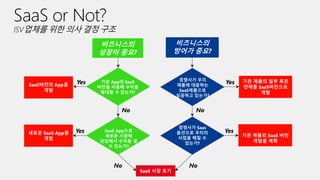 공포
비즈니스의
방어가 중요?욕구
기존 제품의 SaaS 버전
개발을 계획
Yes
경쟁사가 Saas
옵션으로 우리의
사업을 해칠 수
있는가?
No
기존 제품의 일부 혹은
전체를 SaaS버전으로
개발
YesSaaS버전의 App을
개발
Yes
Yes새로운 SaaS App을
개발
SaaS 시장 포기
No No
기존 App의 SaaS
버전을 이용해 수익을
확대할 수 있는가?
경쟁사가 우리
제품에 대응하는
SaaS제품으로
성공하고 있는가?
비즈니스의
성장이 중요?
SaaS App으로
새로운 시장에
진입해서 수익을 낼
수 있는가?
No
 