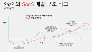 SaaS
기간
매출
Saap (온-프레미스) 어플리케이션
SaaS 어플리케이션
손익분기점 도달
기간이 상대적으로
오래 걸림
장기적인
매출(수익) 달성
가능성
상대적으로 느리지만
안정적인 매출 성장
초기
투자규모가 큼
 