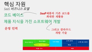 SaaP제품의 기존 코드를
최대한 재활용
그리고 클라우드
개발 기술
운영 인력
 