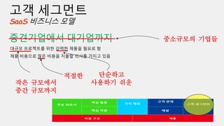 대규모 프로젝트를 위한 강력한 제품을 필요로 함
제품 비용으로 많은 비용을 지불할 의사를 가지고 있음
SaaS
중소규모의 기업들
단순하고
사용하기 쉬운작은 규모에서
중간 규모까지
적절한
 