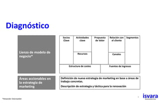 Diagnóstico
*Alexander Osterwalder
Socios
Clave
Actividades
clave
Recursos
Relación con
el cliente
Canales
Segmentos
Estructura de costes Fuentes de ingresos
Propuesta
de Valor
Definición de nueva estrategia de marketing en base a áreas de
trabajo concretas.
Descripción de estrategia y táctica para la renovación
Lienzo de modelo de
negocio*
Áreas accionables en
la estrategia de
marketing
6
 