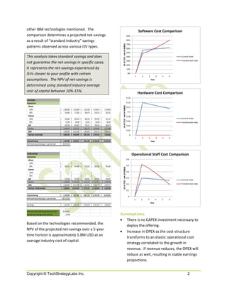 other IBM technologies mentioned. The                                                                                                                                        Software Cost Comparison
comparison determines a projected net-savings                                                                                                                   90%

as a result of “standard industry” savings                                                                                                                      80%
                                                                                                                                                                70%




                                                                                                                                     (% of TCO - net of SG&A)
patterns observed across various ISV types.                                                                                                                     60%
                                                                                                                                                                50%
This analysis takes standard savings and does                                                                                                                   40%                                       Current State
                                                                                                                                                                                                          Transformed state
not guarantee the net-savings in specific cases.                                                                                                                30%
                                                                                                                                                                20%
It represents the net-savings experienced by                                                                                                                    10%

ISVs closest to your profile with certain                                                                                                                        0%
                                                                                                                                                                         1     2   3          4   5   6
assumptions. The NPV of net-savings is                                                                                                                                                 Year

determined using standard industry average
cost of capital between 10%-15%.                                                                                                                                             Hardware Cost Comparison
                                                                                                                                                                0.16
Current State
Projected Cost                                                                                                                                                  0.14
  Software




                                                                                                                                     (% of TCO - net of SG&A)
                                                                                                                                                                0.12
    CAPEX                                             $    1,000,000 $ 1,150,000 $ 1,322,500 $ 1,520,875 $              1,749,006
    OPEX                                              $      150,000 $ 172,500 $ 198,375 $ 228,131 $                      262,351                                0.1
  Hardware                                                                                                                                                      0.08
    CAPEX                                             $      250,000   $ 266,250 $ 283,556           $ 301,987 $          321,617                                                                         Current State
    OPEX                                              $       37,500   $ 39,938 $       42,533       $    45,298 $         48,242                               0.06
                                                                                                                                                                                                          Transformed state
  Staff                                               $      610,938   $ 662,867 $ 719,211           $ 780,344 $          846,673                               0.04
  Sub-total                                           $    2,048,438   $ 2,291,555 $ 2,566,176       $ 2,876,636 $      3,227,889
                                                                                                                                                                0.02
  SG&A                                                $    2,500,000   $ 2,812,500 $ 3,164,063       $ 3,559,570 $      4,004,517
  Total Cost - Current State                          $    4,804,492   $ 5,390,499 $ 6,051,010       $ 6,795,785 $      7,635,892                                 0
                                                                                                                                                                         1     2   3          4   5   6
Projected Earnings                                    $ 4,195,508 $ 5,859,501 $ 8,011,490 $ 10,782,340 $ 14,336,764                                                                    Year
Net Present Value of Earnings ( 5 - year time line)   $ 28,673,042



Transformed State                                                                                                                                                      Operational Staff Cost Comparison
Projected Cost
  Software                                                                                                                                                      0.6
    CAPEX                                             $           - $           - $             - $           - $             -
    OPEX                                              $      569,113 $     654,480 $       752,652 $     865,549 $       995,382                                0.5
                                                                                                                                     (% of TCO - net of SG&A)




  Hardware
    CAPEX                                             $         -      $         -    $         -    $         -    $         -                                 0.4
    OPEX                                              $         -      $         -    $         -    $         -    $         -
  Staff                                               $    610,938     $    555,953   $    458,661   $    355,463   $    239,937                                0.3
                                                                                                                                                                                                          Current state
  Sub-total                                            $ 1,180,050      $ 1,210,433    $ 1,211,313    $ 1,221,012    $ 1,235,319
                                                                                                                                                                0.2                                       Transformed state
  SG&A                                                $ 2,500,000      $ 2,812,500    $ 3,164,063    $ 3,559,570    $ 4,004,517
  Total Cost - Transformed State                       $ 3,680,050      $ 4,022,933    $ 4,375,375    $ 4,780,582    $ 5,239,835
                                                                                                                                                                0.1

Projected Earnings                                    $     5,319,950 $ 7,227,067 $ 9,687,125 $ 12,797,543 $ 16,732,821
                                                                                                                                                                 0
Net Present Value of Earnings ( 5 - year time line)       $34,517,667                                                                                                   1     2    3          4   5   6
                                                                                                                                                                                       Year
Net Savings                                           $    1,124,442 $ 1,367,566 $ 1,675,635 $ 2,015,203 $              2,396,057

Net Present Value of Net Savings (5-year time line)       $5,844,625
Improvement in Earnings (5-year time line)                    20.38%                                                                Assumptions
                                                                                                                                    • There is no CAPEX investment necessary to
Based on the technologies recommended, the                                                                                             deploy the offering.
NPV of the projected net-savings over a 5-year
                                                                                                                                    • Increase in OPEX as the cost-structure
time horizon is approximately 5.8M USD at an
                                                                                                                                       transforms to an elastic operational cost
average industry cost of capital.
                                                                                                                                       strategy correlated to the growth in
                                                                                                                                       revenue. If revenue reduces, the OPEX will
                                                                                                                                       reduce as well, resulting in stable earnings
                                                                                                                                       proportions.


Copyright © TechStrategyLabs Inc.                                                                                                                                                                               2
 