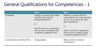 AgendaOverview of MPNGeneral Overview of CompetenciesISV Competency – Requirements & BenefitsAssociated CompetenciesISV Tools Upgrades