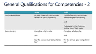 CompetenciesDifferentiate your businessAccess a wealth of benefitsMake the most of your partnership with MicrosoftValue of earning a competencyhttps://partner.microsoft.com/US/program/40005167