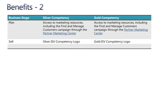 Cloud EssentialsGeneral Overview of CompetenciesISV Competency – Requirements & BenefitsAssociated Competencies
