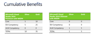 Core Plus CompetencyPartners receive a “core” set of software license benefits upon attaining their first competency or advanced competency along with competency-specific software licenses. Core software licenses (typically 25 for competency and 100 for advanced competency) include the latest desktop, operating system and server software. Core and competency benefits are renewable annually upon re-enrollment.