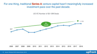 13
For one thing, traditional Series A venture capital hasn’t meaningfully increased
investment pace over the past decade....