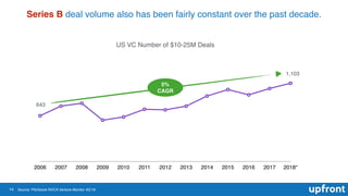 14
Series B deal volume also has been fairly constant over the past decade.
US VC Number of $10-25M Deals
2006 2007 2008 2...