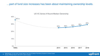 18
…part of fund size increases has been about maintaining ownership levels.
US VC Series A Round Median Ownership
0%
10%
...