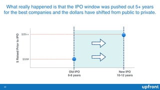 22
What really happened is that the IPO window was pushed out 5+ years
for the best companies and the dollars have shifted...