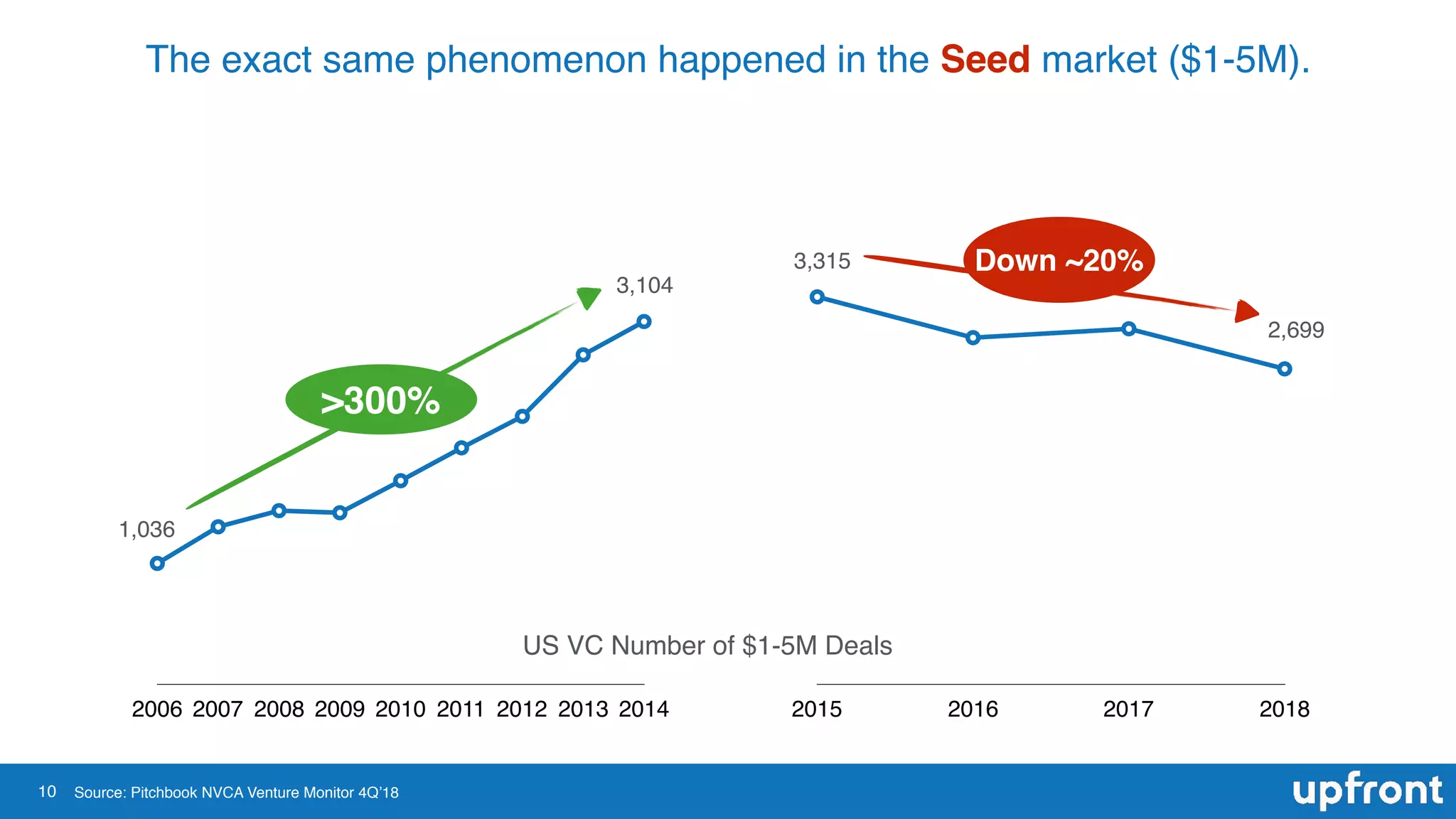 10
The exact same phenomenon happened in the Seed market ($1-5M).
2006 2007 2008 2009 2010 2011 2012 2013 2014 2015 2016 2017 2018
US VC Number of $1-5M Deals
3,315
1,036
3,104
2,699
Source: Pitchbook NVCA Venture Monitor 4Q’18
>300%
Down ~20%
 