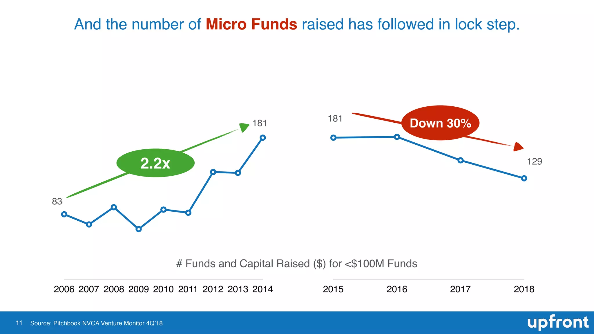 11
And the number of Micro Funds raised has followed in lock step.
2006 2007 2008 2009 2010 2011 2012 2013 2014 2015 2016 2017 2018
# Funds and Capital Raised ($) for <$100M Funds
181
83
181
129
Source: Pitchbook NVCA Venture Monitor 4Q’18
2.2x
Down 30%
 