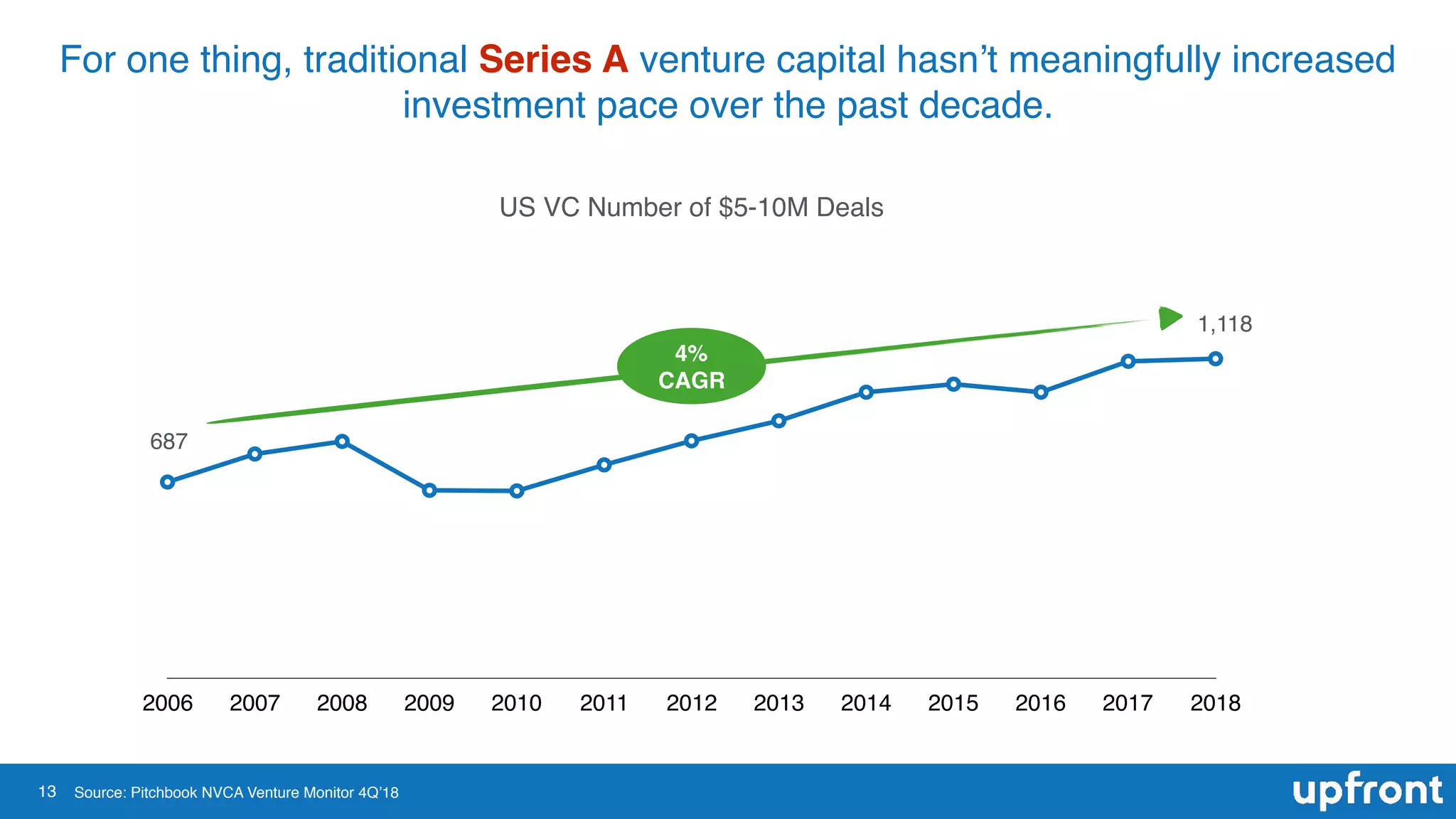 13
For one thing, traditional Series A venture capital hasn’t meaningfully increased
investment pace over the past decade.
US VC Number of $5-10M Deals
2006 2007 2008 2009 2010 2011 2012 2013 2014 2015 2016 2017 2018
1,118
687
Source: Pitchbook NVCA Venture Monitor 4Q’18
4%
CAGR
 
