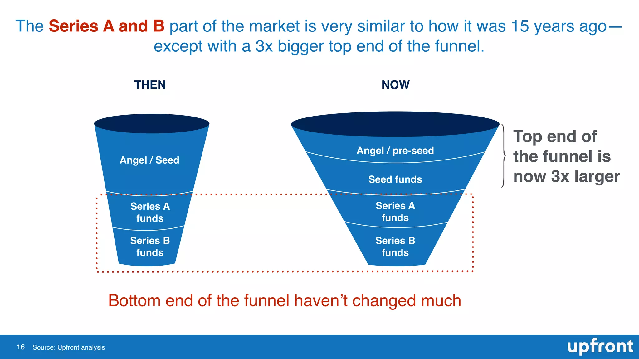 16
The Series A and B part of the market is very similar to how it was 15 years ago—
except with a 3x bigger top end of the funnel.
Series A
funds
Series A
funds
THEN NOW
Angel / Seed
Angel / pre-seed
Seed funds
Source: Upfront analysis
Series B
funds
Series B
funds
Bottom end of the funnel haven’t changed much
Top end of
the funnel is
now 3x larger
 