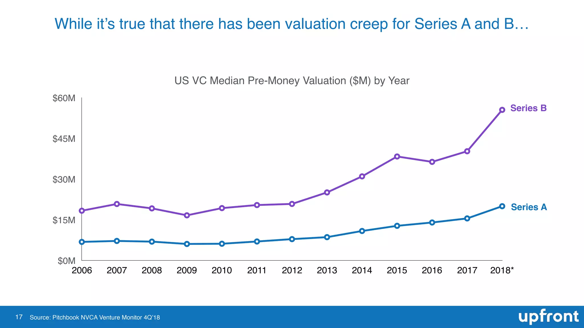 17
While it’s true that there has been valuation creep for Series A and B…
US VC Median Pre-Money Valuation ($M) by Year
$0M
$15M
$30M
$45M
$60M
2006 2007 2008 2009 2010 2011 2012 2013 2014 2015 2016 2017 2018*
Series A
Series B
Source: Pitchbook NVCA Venture Monitor 4Q’18
 