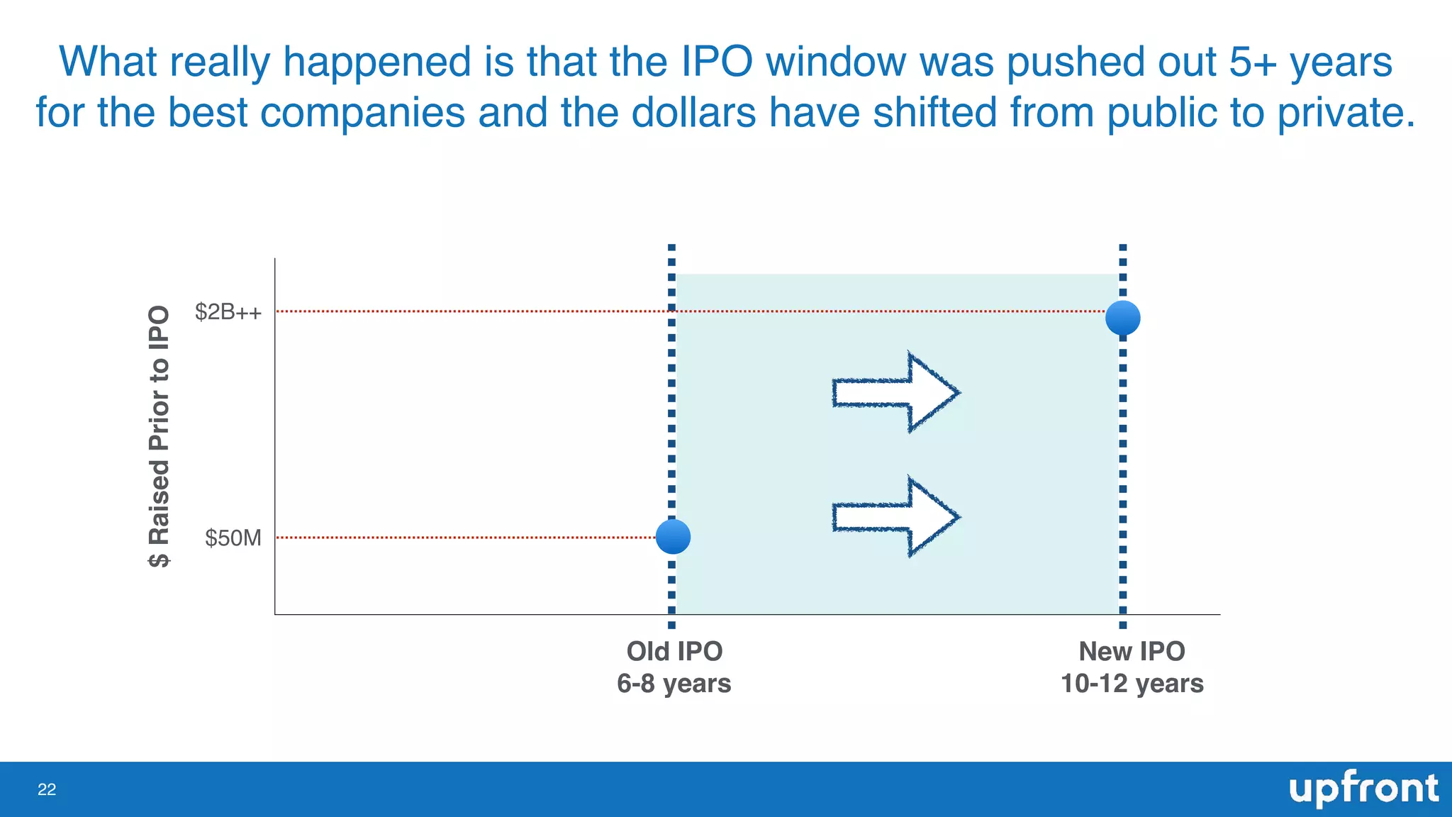 22
What really happened is that the IPO window was pushed out 5+ years
for the best companies and the dollars have shifted from public to private.
Old IPO
6-8 years
New IPO
10-12 years
$50M
$2B++
$RaisedPriortoIPO
 