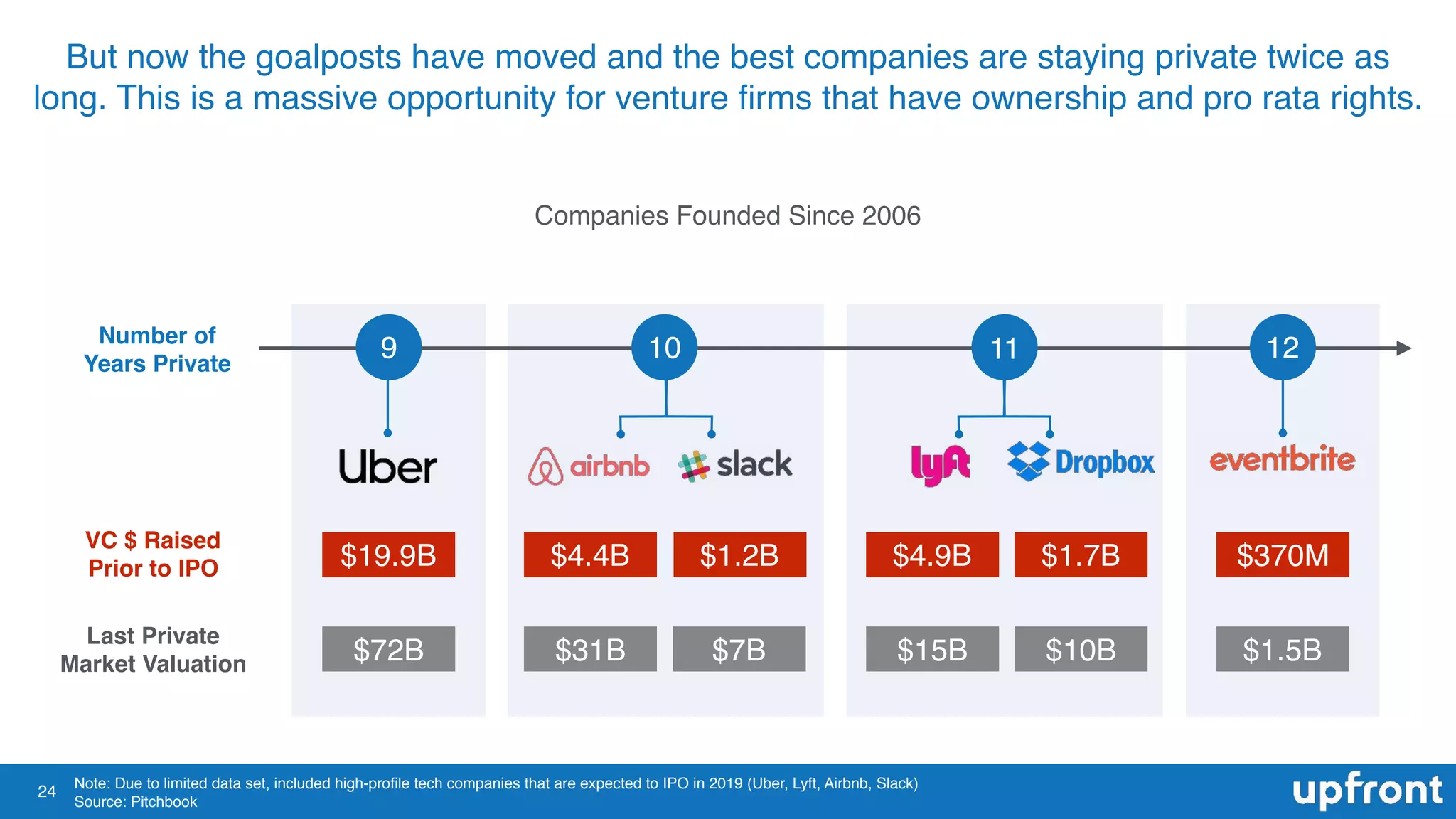 24
119 10
$1.7B
$10B
$4.9B
$15B
$4.4B
$31B
$19.9B
$72B
12
$1.2B
$7B
$370M
$1.5B
Note: Due to limited data set, included high-proﬁle tech companies that are expected to IPO in 2019 (Uber, Lyft, Airbnb, Slack)
Source: Pitchbook
VC $ Raised
Prior to IPO
Last Private
Market Valuation
Number of
Years Private
But now the goalposts have moved and the best companies are staying private twice as
long. This is a massive opportunity for venture ﬁrms that have ownership and pro rata rights.
Companies Founded Since 2006
 