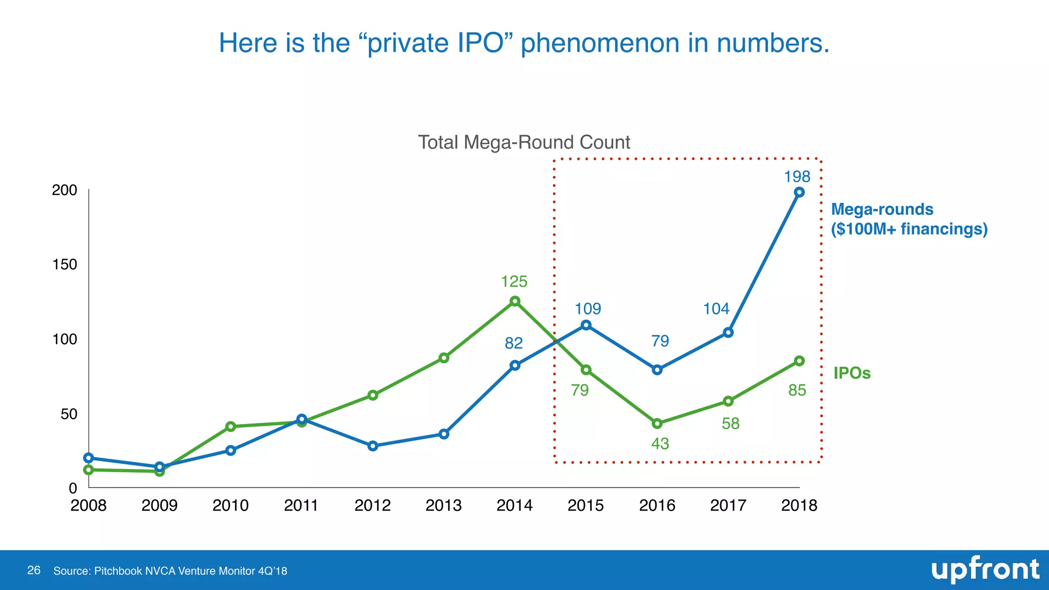26
Here is the “private IPO” phenomenon in numbers.
Source: Pitchbook NVCA Venture Monitor 4Q’18
0
50
100
150
200
2008 2009 2010 2011 2012 2013 2014 2015 2016 2017 2018
IPOs
Mega-rounds
($100M+ ﬁnancings)
Total Mega-Round Count
198
104
79
109
125
85
58
43
79
82
 
