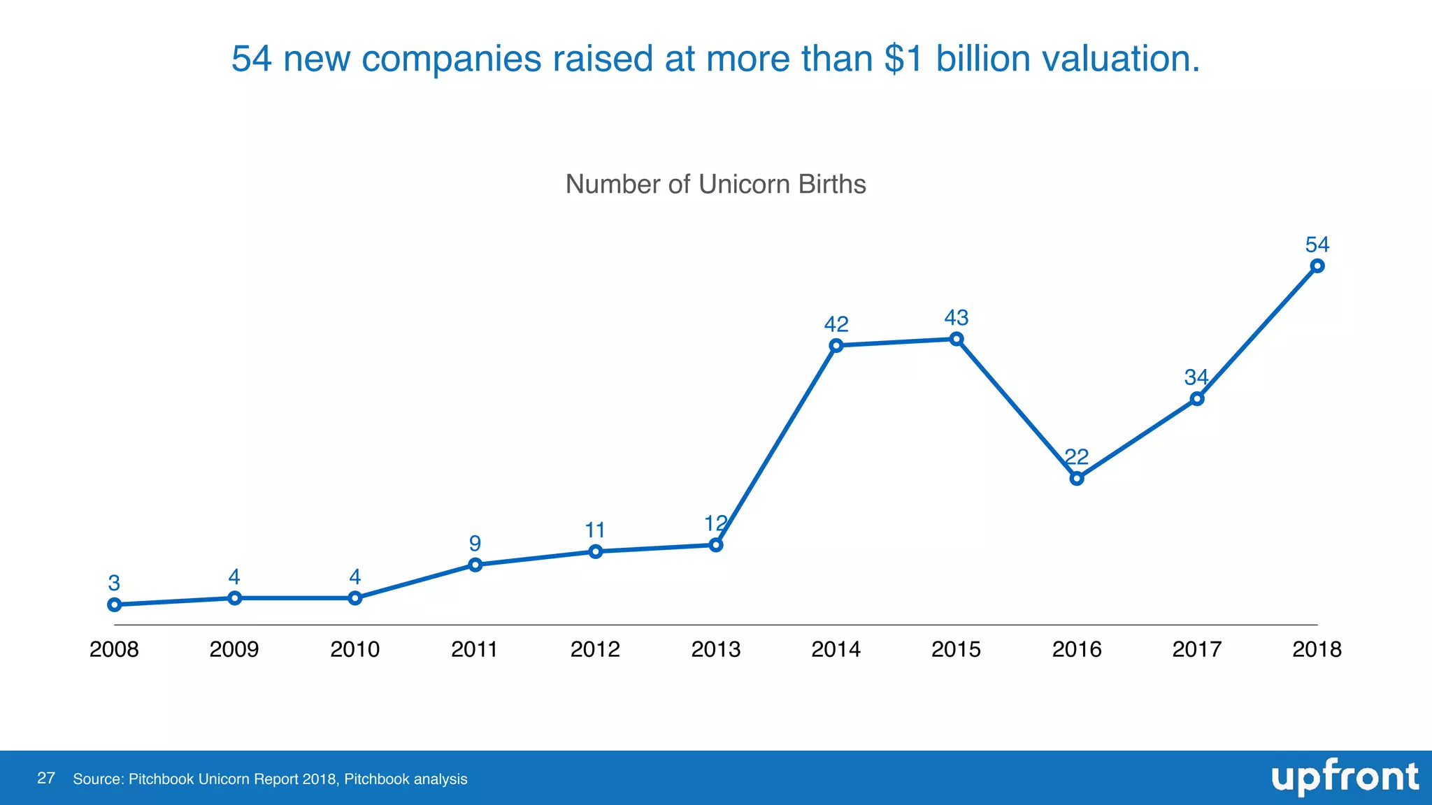 27
54 new companies raised at more than $1 billion valuation.
Number of Unicorn Births
2008 2009 2010 2011 2012 2013 2014 2015 2016 2017 2018
3 4 4
9
11 12
42 43
22
34
54
Source: Pitchbook Unicorn Report 2018, Pitchbook analysis
 