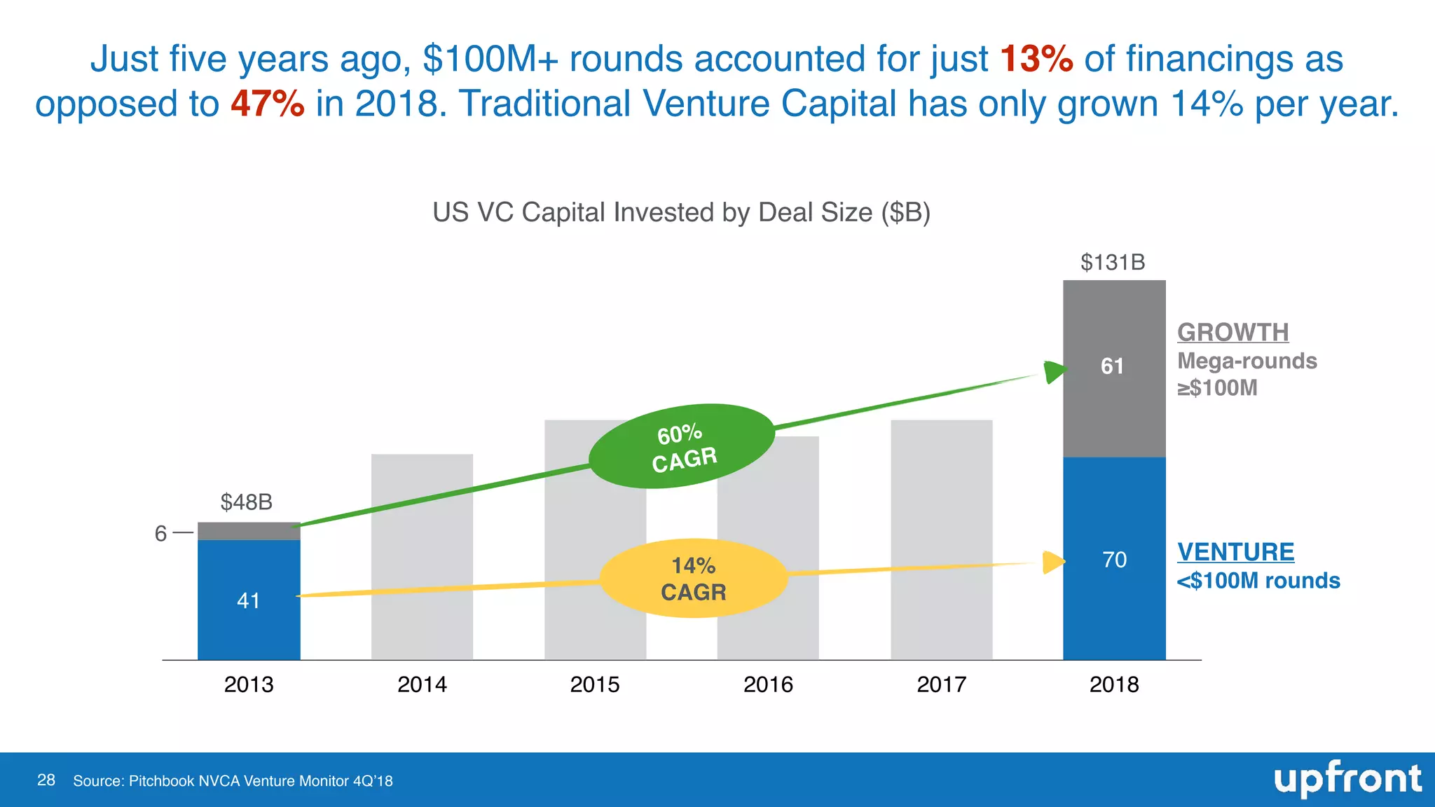 28
Just ﬁve years ago, $100M+ rounds accounted for just 13% of ﬁnancings as
opposed to 47% in 2018. Traditional Venture Capital has only grown 14% per year.
Source: Pitchbook NVCA Venture Monitor 4Q’18
US VC Capital Invested by Deal Size ($B)
2013 2014 2015 2016 2017 2018
70
41
$48B
$131B
GROWTH
Mega-rounds
≥$100M
6
61
VENTURE
<$100M rounds
14%
CAGR
60%
CAGR
 