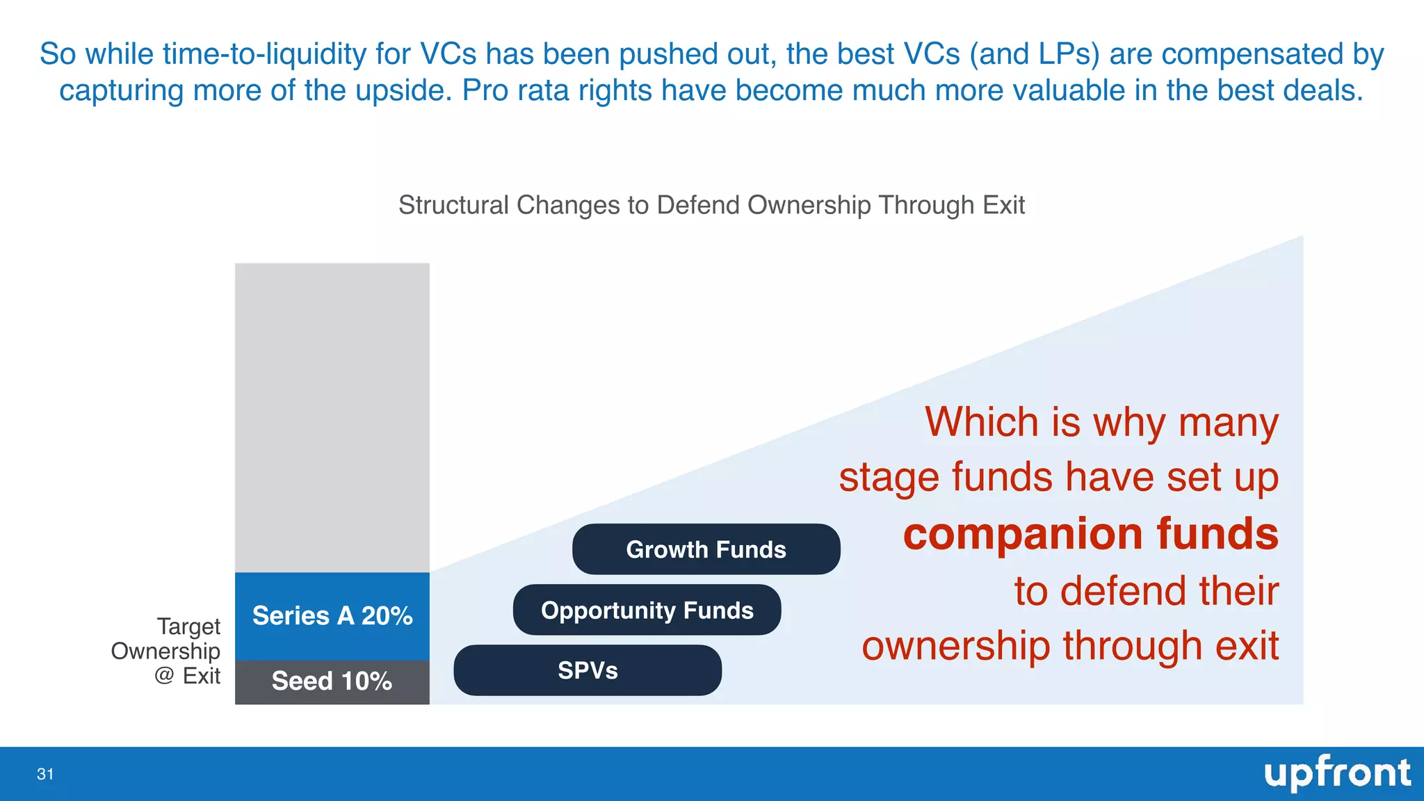 31
So while time-to-liquidity for VCs has been pushed out, the best VCs (and LPs) are compensated by
capturing more of the upside. Pro rata rights have become much more valuable in the best deals.
Series A 20%
Seed 10%
Which is why many
stage funds have set up
companion funds
to defend their
ownership through exit
Growth Funds
Opportunity Funds
SPVs
Target
Ownership
@ Exit
Structural Changes to Defend Ownership Through Exit
 